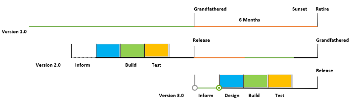 API Change and Release Process