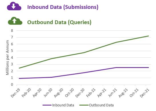 Inbound and outbound data submissions